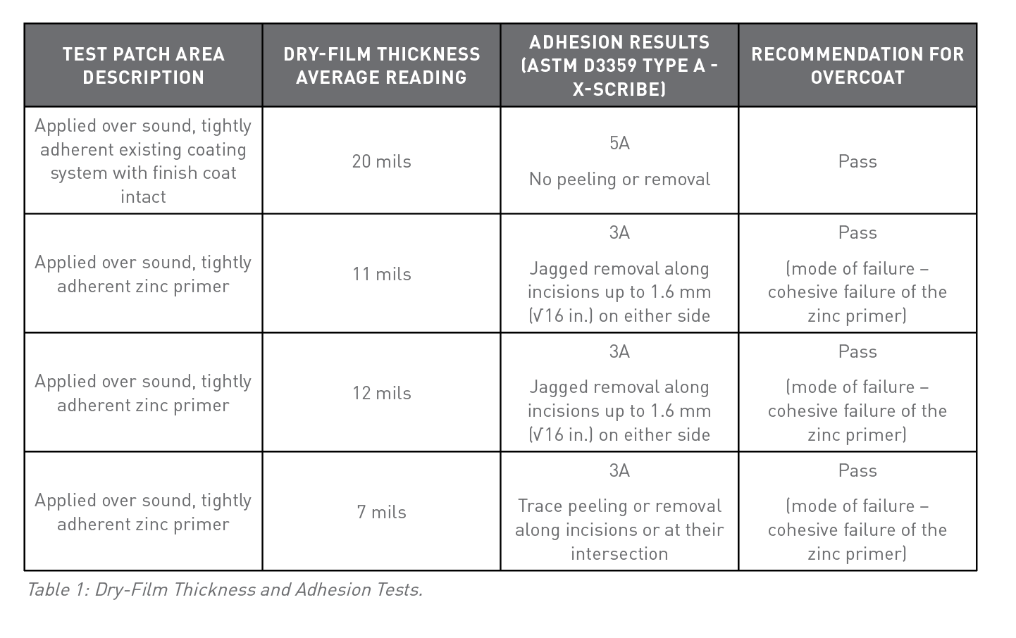 Table 1: Dry-Film Thickness and Adhesion Tests