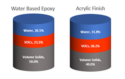 Water Based Epoxy – Water: 26.5%, VOCs: 23.5%, Volume Solids: 50.0%. Acrylic Finish – Water: 31.8%, VOCs: 28.2%, Volume Solids: 40.0%