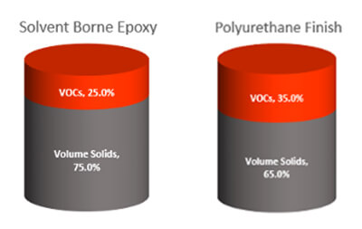 Solvent Borne Epoxy – VOCs: 25.0%, Volume Solids: 75.0%. Polyurethane Finish – VOCs: 35.0%, Volume Solids: 65.0%