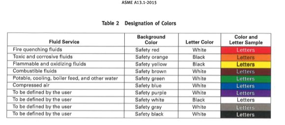 AMSI A13.1-2015 Safety Colors Designation