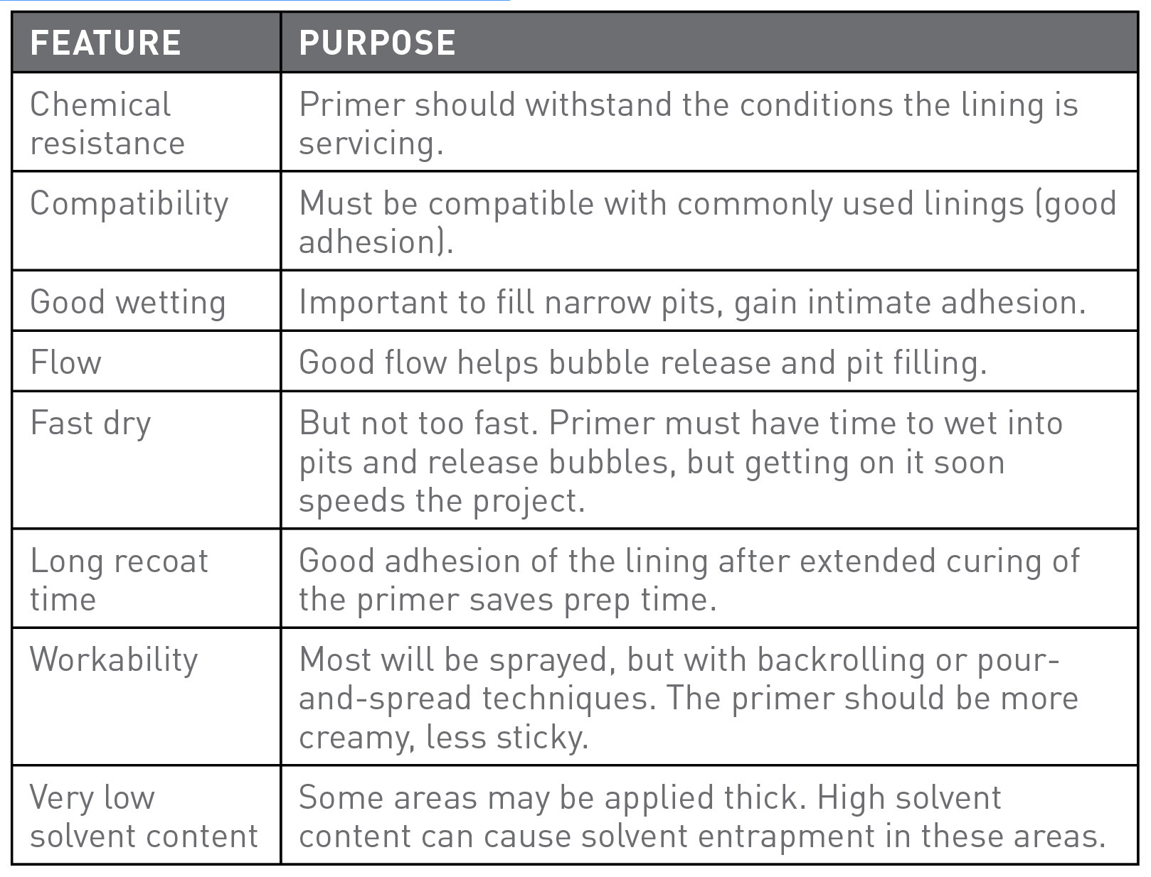 Properties of filling primers