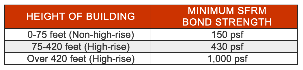 Height of building vs minimum sfrm bond strength