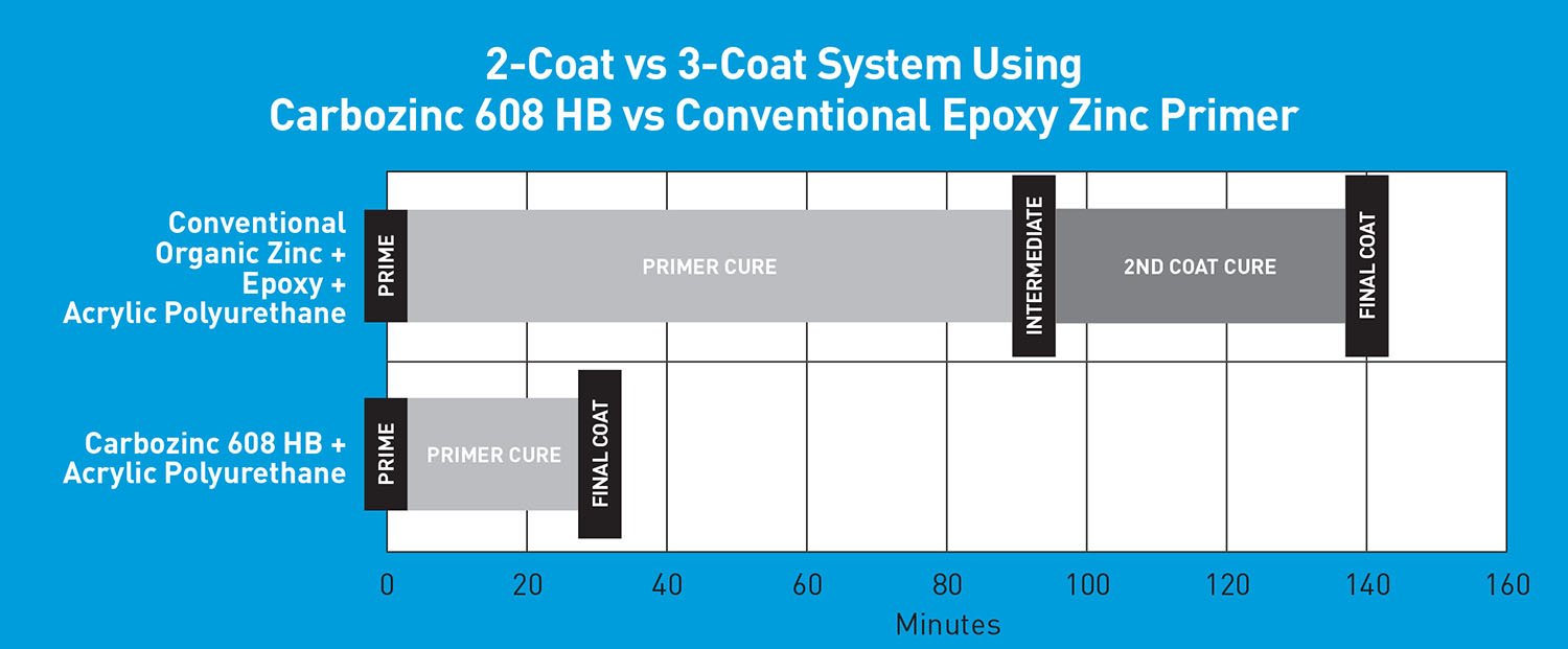 2-Coat vs 3-Coat System Using Carbozinc 608 HB vs Conventional Epoxy Zinc Primer