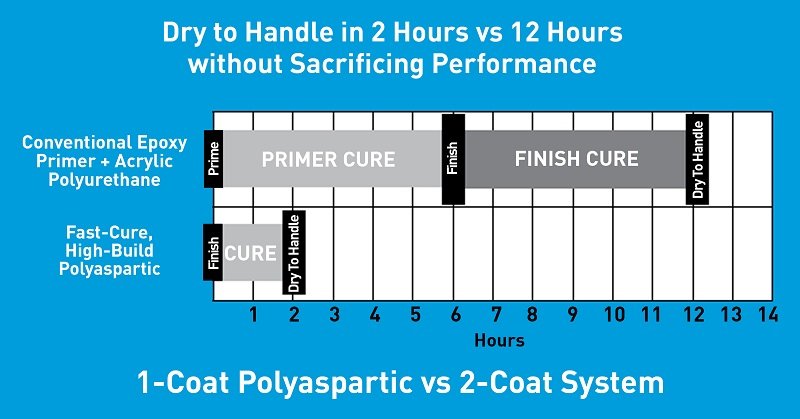 Dry to Handle in 2 Hours vs 12 Hours without Sacrificing Performance